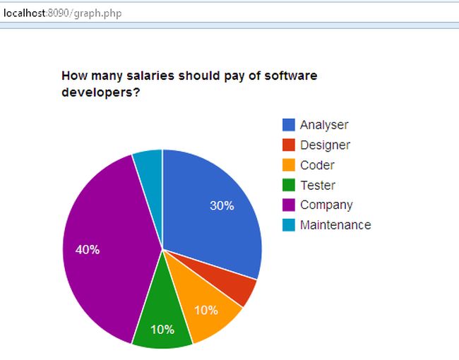 Pie Chart By Google Chart Tools in PHP